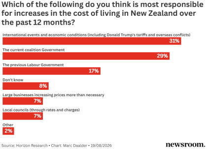 NZers blame Trump and coalition Govt for rising inflation, not Labour - poll